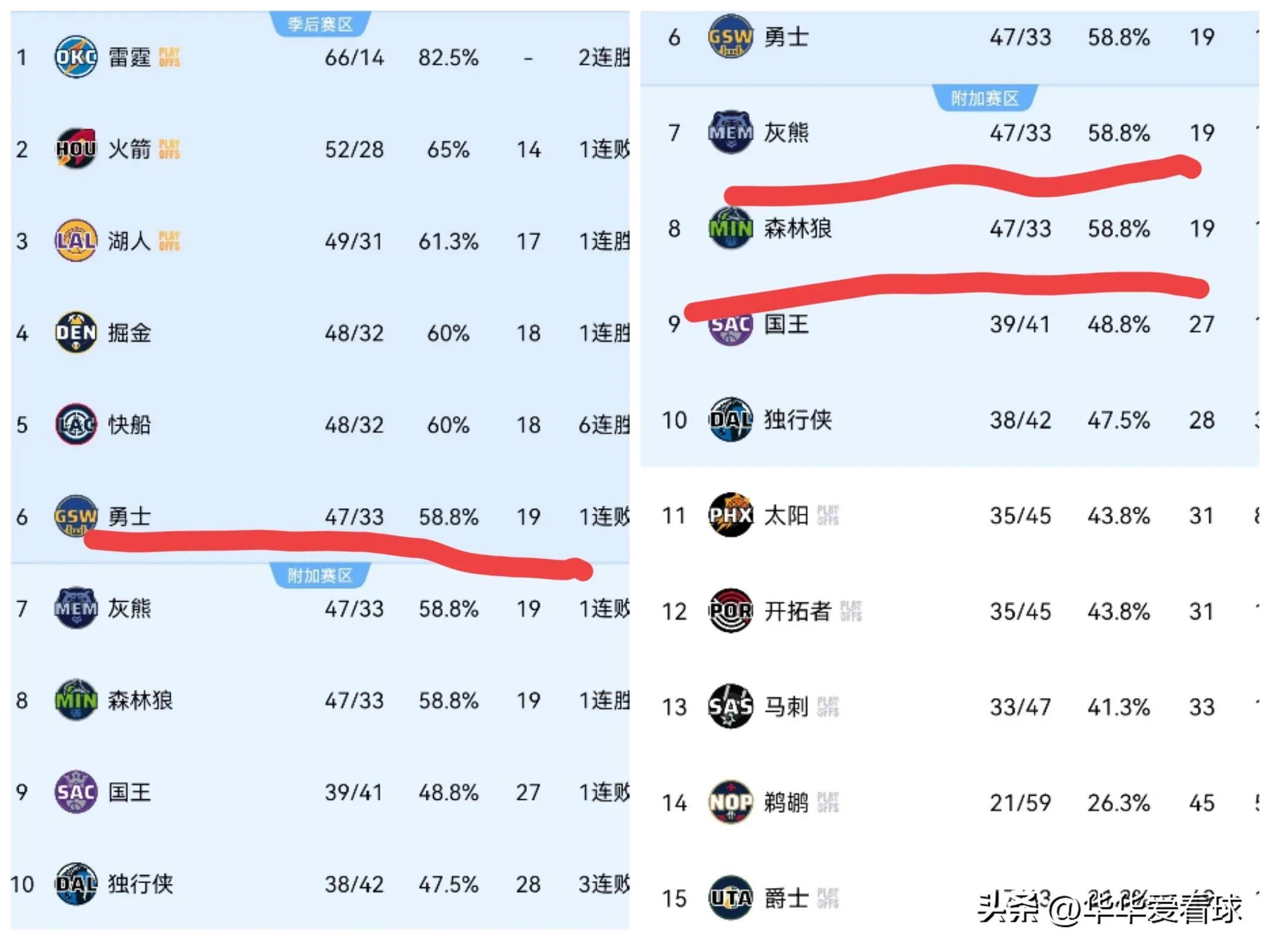 灰熊大胜雄鹿，连胜进行中！的简单介绍